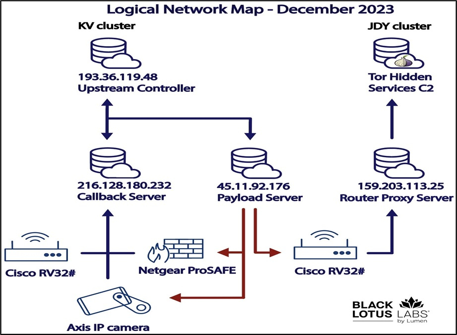 Two separate groups of activity linked to KV-botnet